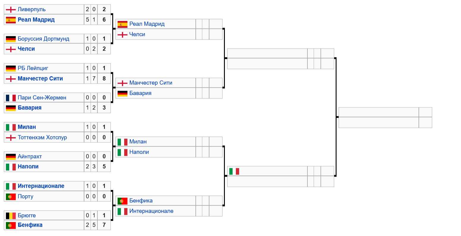 сетка (турнирная таблица) Лиги Чемпионов 2022-2023