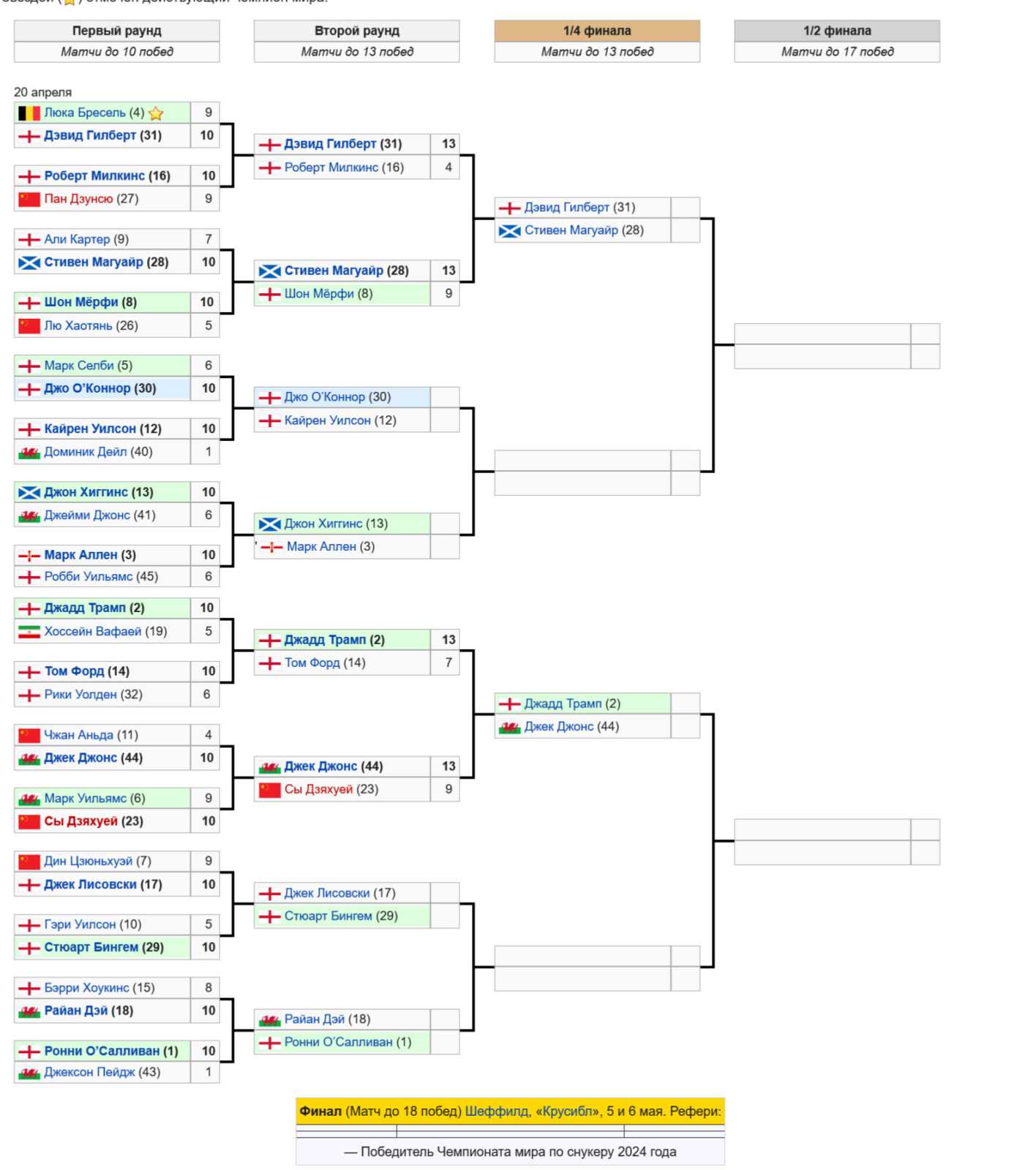 Чемпионат мира 2024 по снукеру: турнирная сетка (таблица)
