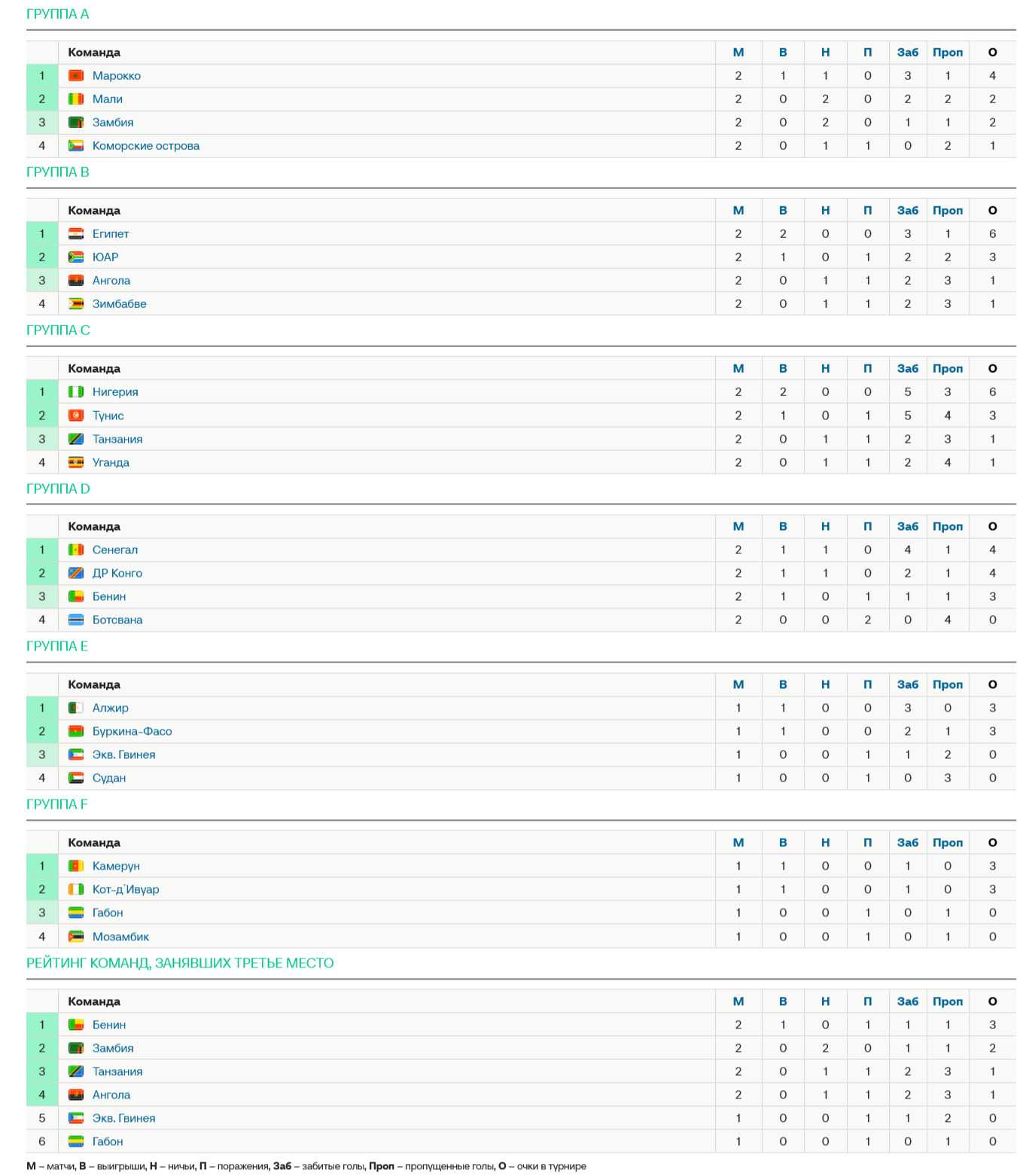 Кубок африканских наций: таблица